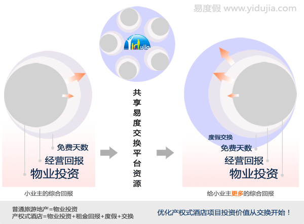 度假交换